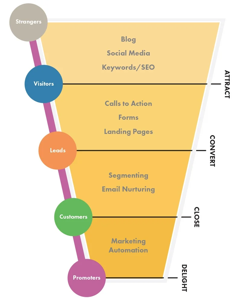 Inbound marketing funnel diagram showing the attract, convert, close, and delight stages from strangers to brand promoters